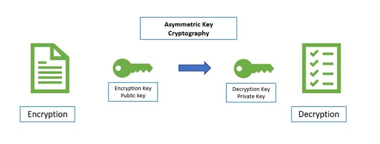 asymmetric key cryptography